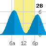 Chester tide chart for Saturday, December 28, 2024