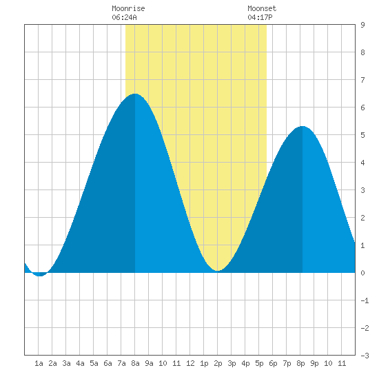 Chester tide chart for Sunday, December 29, 2024