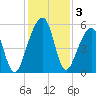 Chester tide chart for Tuesday, December 3, 2024
