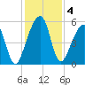Chester tide chart for Wednesday, December 4, 2024
