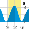 Chester tide chart for Thursday, December 5, 2024