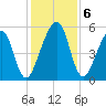 Chester tide chart for Friday, December 6, 2024
