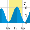 Chester tide chart for Saturday, December 7, 2024