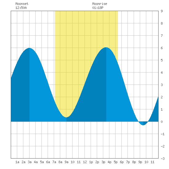Chester tide chart for Monday, December 9, 2024