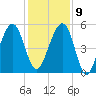 Chester tide chart for Monday, December 9, 2024