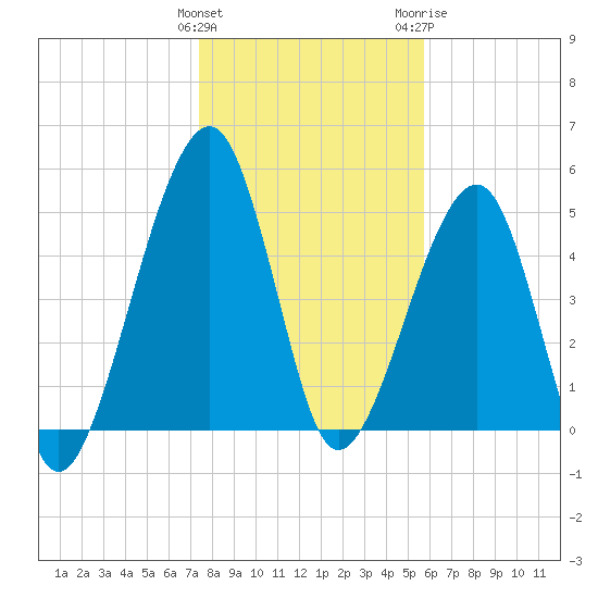 Chester tide chart for Sunday, January 12, 2025