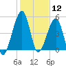 Chester tide chart for Sunday, January 12, 2025