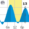 Chester tide chart for Monday, January 13, 2025
