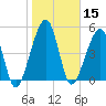 Chester tide chart for Wednesday, January 15, 2025