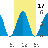 Chester tide chart for Friday, January 17, 2025