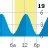 Chester tide chart for Sunday, January 19, 2025