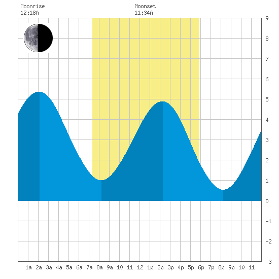 Chester tide chart for Tuesday, January 21, 2025