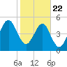 Chester tide chart for Wednesday, January 22, 2025
