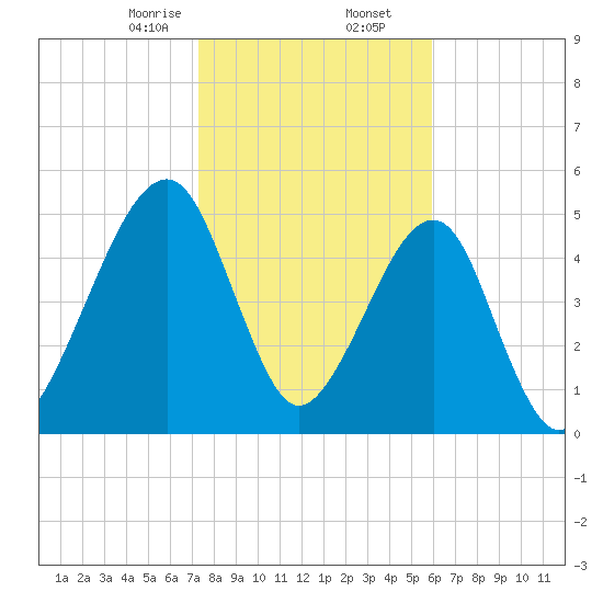 Chester tide chart for Saturday, January 25, 2025