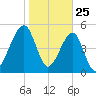 Chester tide chart for Saturday, January 25, 2025