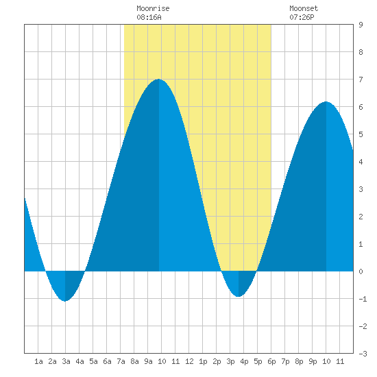 Chester tide chart for Thursday, January 30, 2025