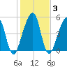 Chester tide chart for Friday, January 3, 2025