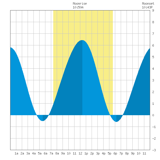 Chester tide chart for Saturday, January 4, 2025