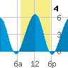 Chester tide chart for Saturday, January 4, 2025