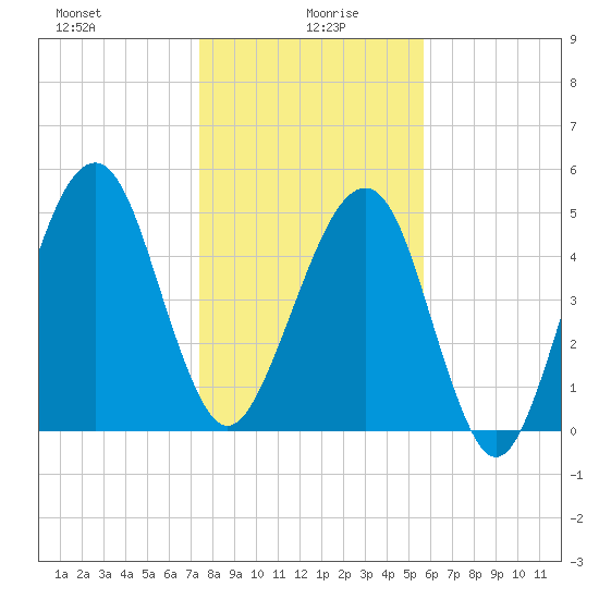 Chester tide chart for Tuesday, January 7, 2025