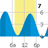Chester tide chart for Tuesday, January 7, 2025