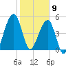 Chester tide chart for Thursday, January 9, 2025
