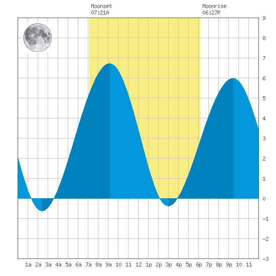 Chester tide chart for Wednesday, February 12, 2025