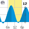 Chester tide chart for Wednesday, February 12, 2025