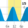 Chester tide chart for Saturday, February 15, 2025