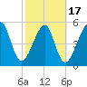 Chester tide chart for Monday, February 17, 2025