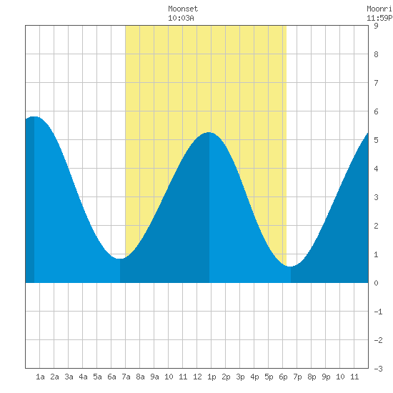 Chester tide chart for Tuesday, February 18, 2025