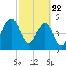 Chester tide chart for Saturday, February 22, 2025