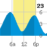 Chester tide chart for Sunday, February 23, 2025