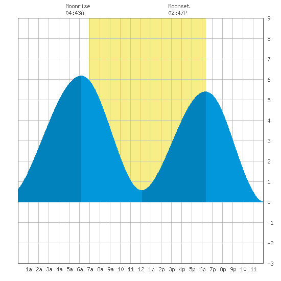 Chester tide chart for Monday, February 24, 2025