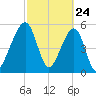 Chester tide chart for Monday, February 24, 2025
