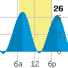 Chester tide chart for Wednesday, February 26, 2025