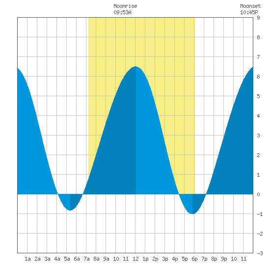 Chester tide chart for Sunday, February 2, 2025