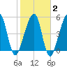 Chester tide chart for Sunday, February 2, 2025