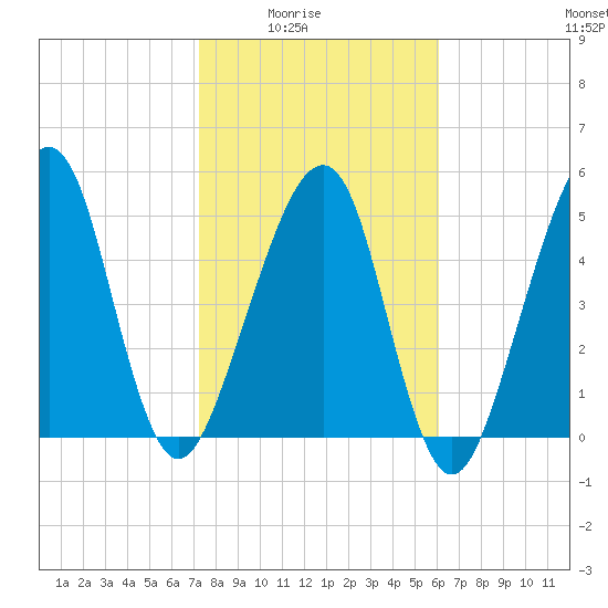 Chester tide chart for Monday, February 3, 2025