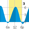 Chester tide chart for Monday, February 3, 2025