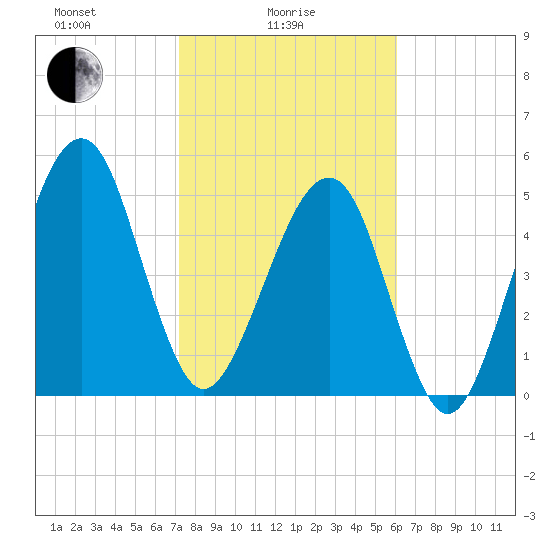 Chester tide chart for Wednesday, February 5, 2025