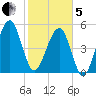 Chester tide chart for Wednesday, February 5, 2025