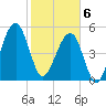 Chester tide chart for Thursday, February 6, 2025