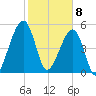 Chester tide chart for Saturday, February 8, 2025