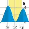 Chester tide chart for Sunday, February 9, 2025