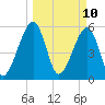 Chester tide chart for Monday, March 10, 2025