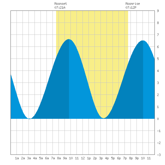 Chester tide chart for Thursday, March 13, 2025