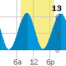 Chester tide chart for Thursday, March 13, 2025