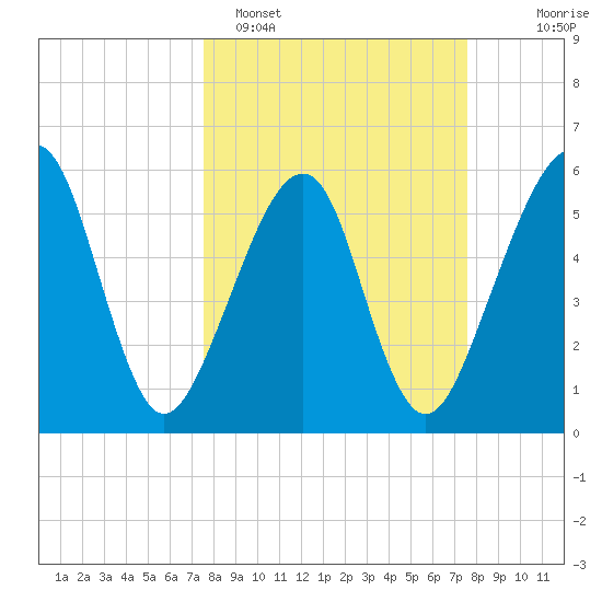 Chester tide chart for Monday, March 17, 2025