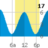 Chester tide chart for Monday, March 17, 2025
